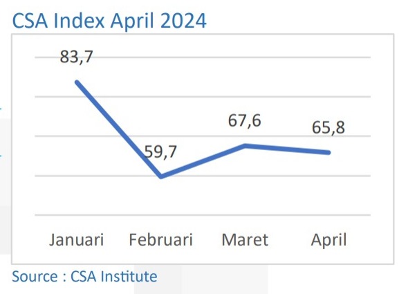 CSA Index Sektor Pilihan April 2024